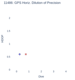 GPS Horiz. Dilution of Precision