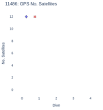 GPS No. Satellites