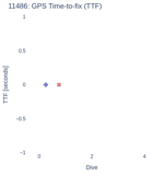 GPS Time-to-fix (TTF)