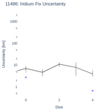 Iridium Fix Uncertainty