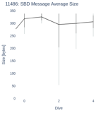 SBD Message Average Size