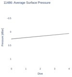 Average Surface Pressure