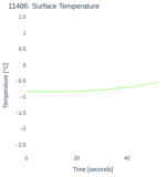 Surface Temperature