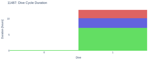 Dive Cycle Duration