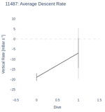 Average Descent Rate