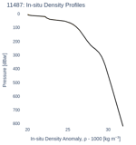 In-situ Density Profiles