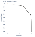 Salinity Profiles
