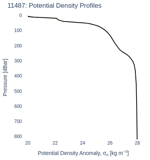 Potential Density Profiles