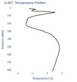Temperature Profiles
