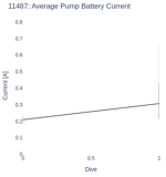 Average Pump Battery Current