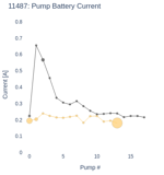 Pump Battery Current