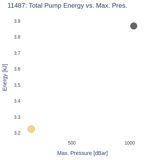 Total Pump Energy vs. Max. Pres.