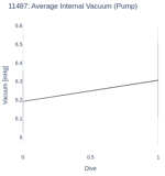 Average Internal Vacuum (Pump)
