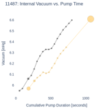 Internal Vacuum vs. Pump Time