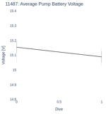 Average Pump Battery Voltage