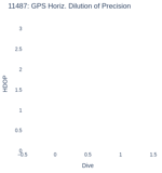 GPS Horiz. Dilution of Precision