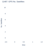 GPS No. Satellites