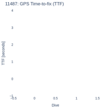 GPS Time-to-fix (TTF)