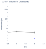 Iridium Fix Uncertainty