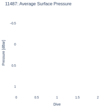 Average Surface Pressure