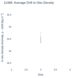 Average Drift In-Situ Density