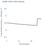 Drift In-Situ Density