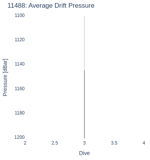 Average Drift Pressure