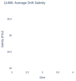 Average Drift Salinity