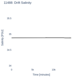 Drift Salinity