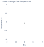 Average Drift Temperature