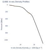 In-situ Density Profiles
