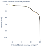 Potential Density Profiles