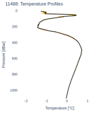 Temperature Profiles