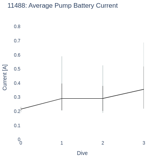 Average Pump Battery Current