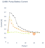 Pump Battery Current