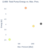 Total Pump Energy vs. Max. Pres.