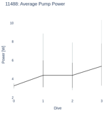 Average Pump Power