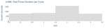Total Pump Duration per Cycle