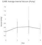 Average Internal Vacuum (Pump)