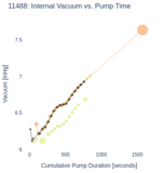 Internal Vacuum vs. Pump Time