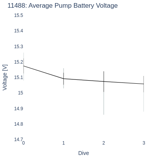 Average Pump Battery Voltage