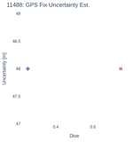 GPS Fix Uncertainty Est.
