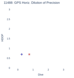 GPS Horiz. Dilution of Precision