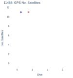 GPS No. Satellites