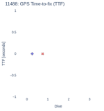 GPS Time-to-fix (TTF)