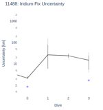 Iridium Fix Uncertainty