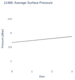 Average Surface Pressure