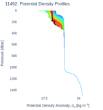 Potential Density Profiles