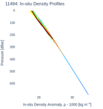 In-situ Density Profiles