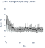 Average Pump Battery Current